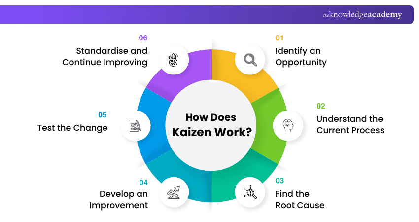 How Does Kaizen Work? Working of Kaizen