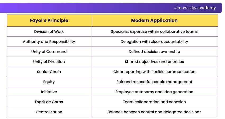 How Fayol's Principles Apply to Modern Management Fayol's Principles for Modern Management