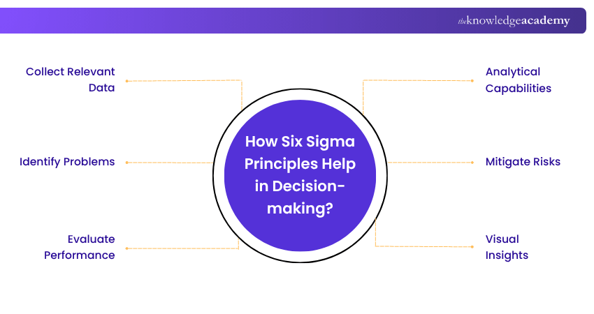 How Six Sigma Principles help in decision making