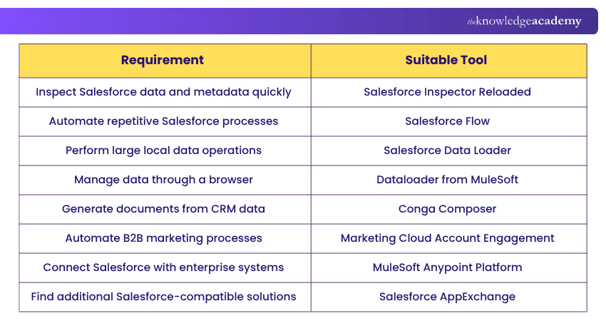 Guide to choose the right Salesforce Tool