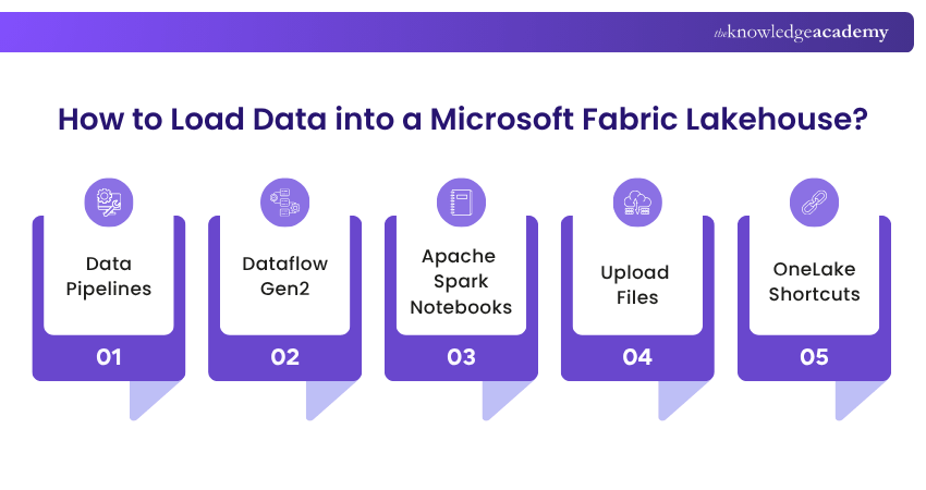 Getting Data Into a Fabric Lakehouse Getting Data Into a Fabric Lakehouse