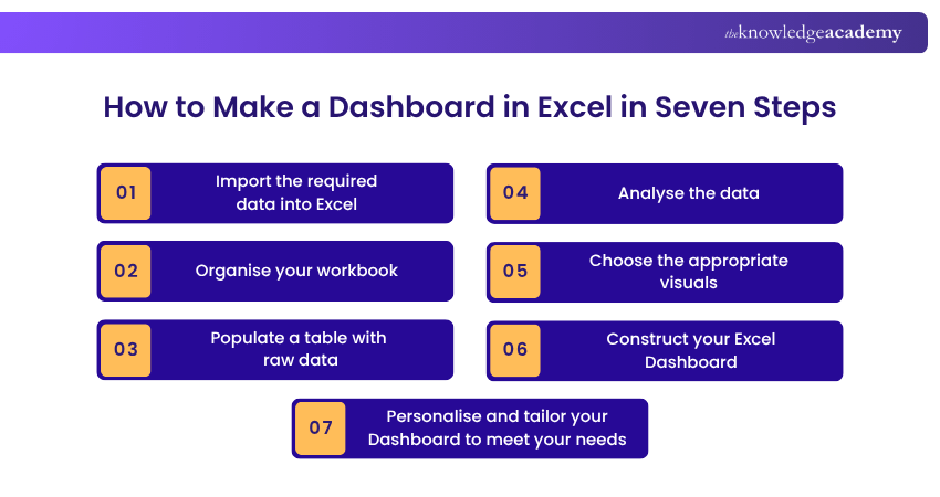 Steps used to build an Excel Dashboard 