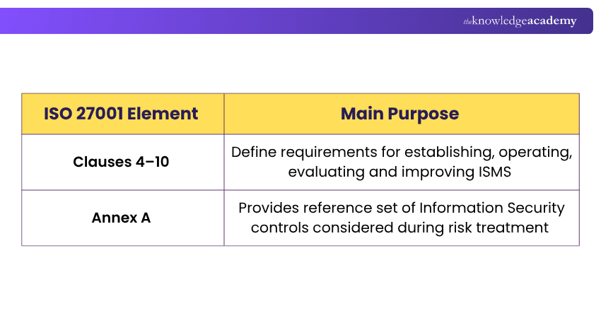 ISO 27001 Clauses vs Annex A Difference Between ISO 27001 Clauses and Annex A