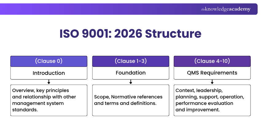 ISO 9001: 2026 Structure Structure of ISO 9001: 2026 Structure