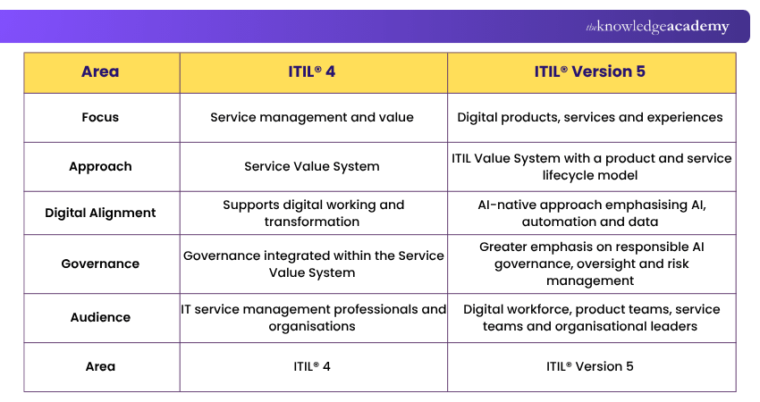 ITIL® Version 5 vs ITIL® 4 ITIL® Version 5 vs ITIL® 4