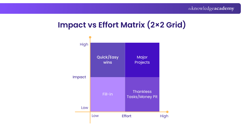 Impact vs Effort Matrix (2×2 Grid) Impact vs Effort Matrix (2×2 Grid)