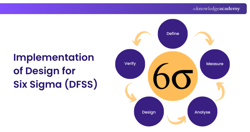 DMADV Phases in DFSS Cycle