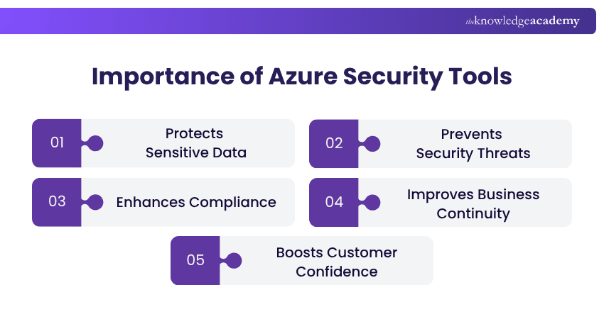 Why Azure Security Tools Matter?