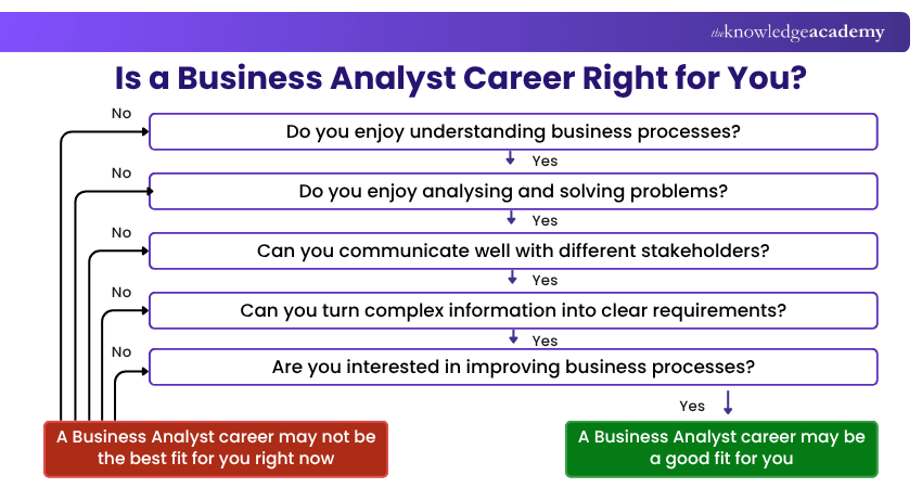Is a Business Analyst Career Right for You? Business Analyst Career Guide