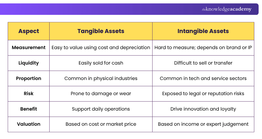 Key Differences Between Tangible and Intangible Assets Tangible vs Intangible Assets