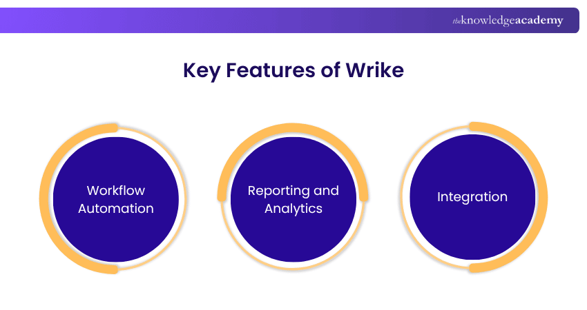 Features of Wrike Features of Wrike