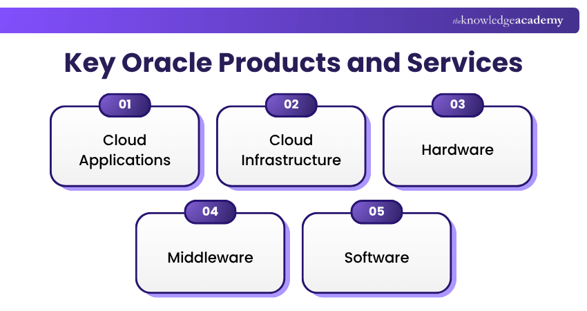 Key Oracle Products and Services Oracle Products and Services