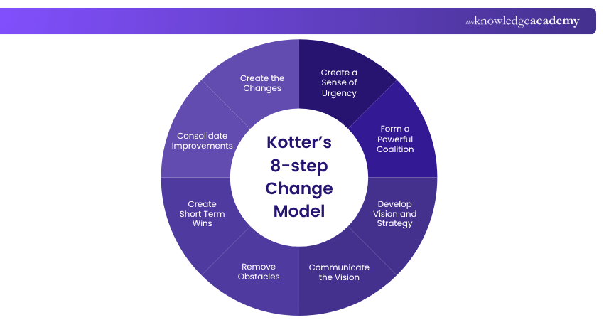 Kotter’s 8-step Change Model Kotter’s 8-step Change Model