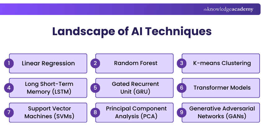 Landscape of AI Techniques Landscape of AI Techniques Explained
