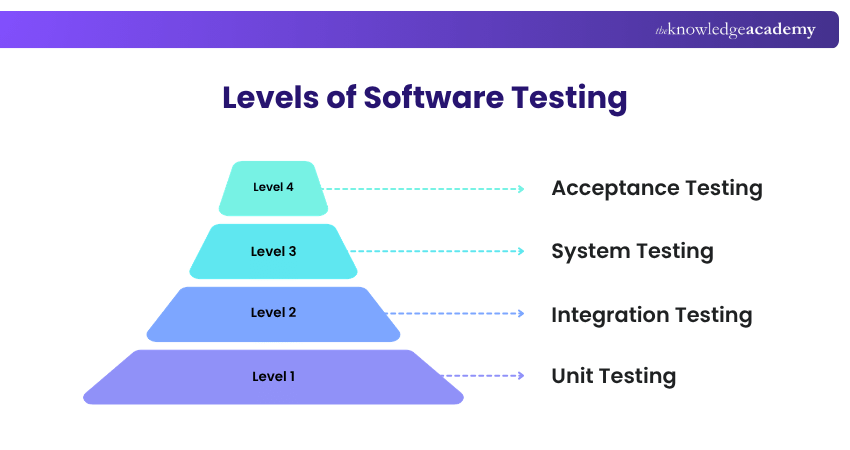 Different Levels of Software Testing