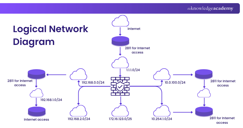 Logical Network Diagram Logical Network Diagram