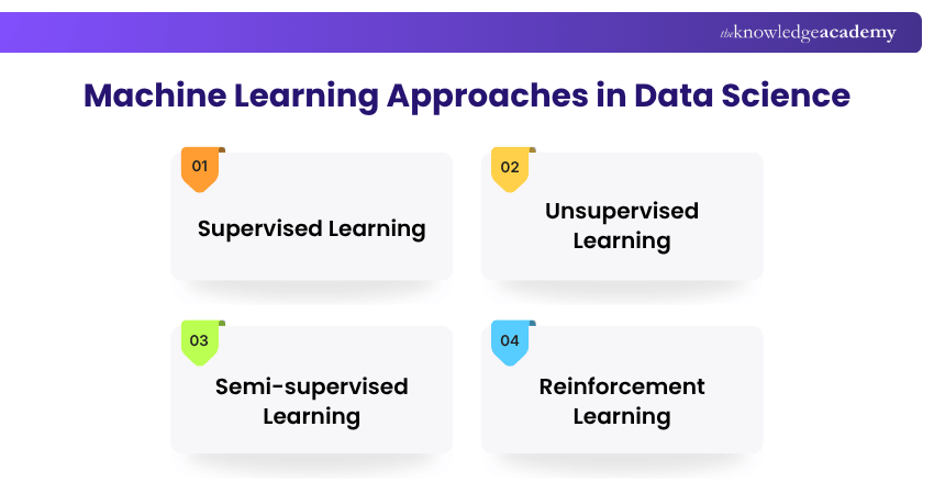 Machine Learning in Data Science Machine Learning Approaches Used in Data Science