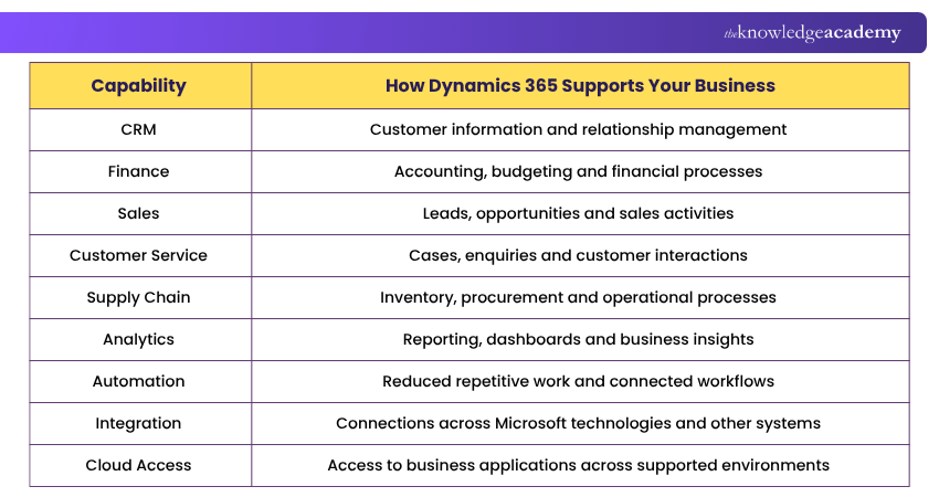 Major Features of Dynamics 365 Major Dynamics 365 Features