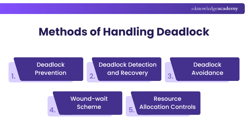 Methods of Handling Deadlock Methods of Handling Deadlock in Operating Systems