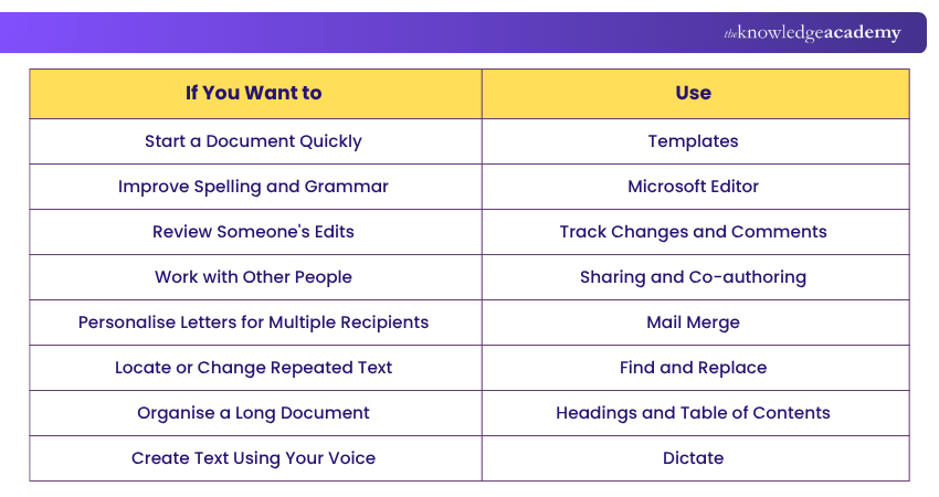 Microsoft Word Feature Use Cases Microsoft Word Feature Uses