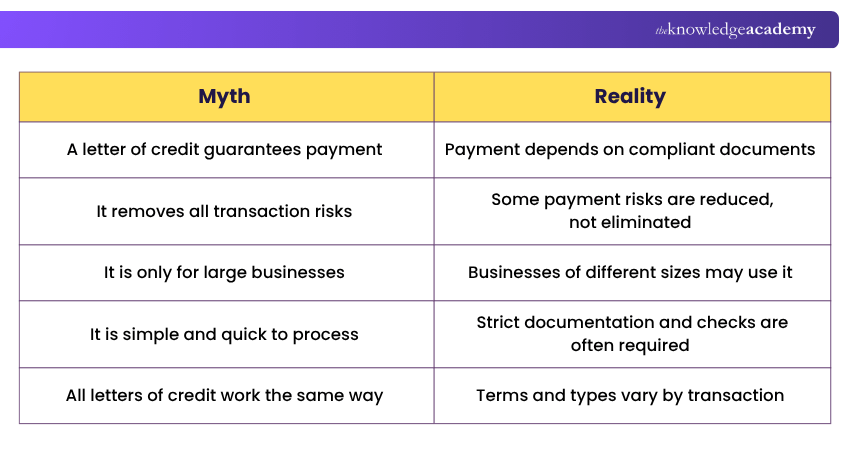 Common Misconceptions of Letter of Credit