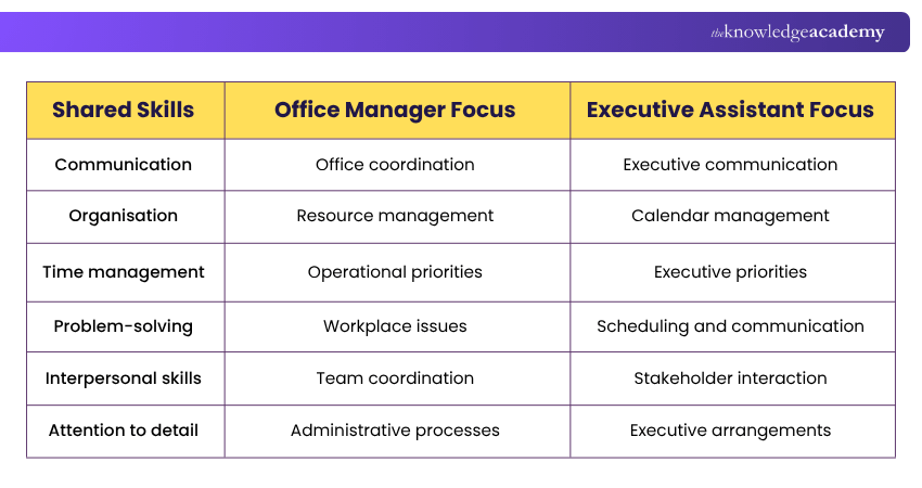 Office Manager and Executive Assistant Skill Focus Areas Skill Focus for Office Manager and Executive Assistant