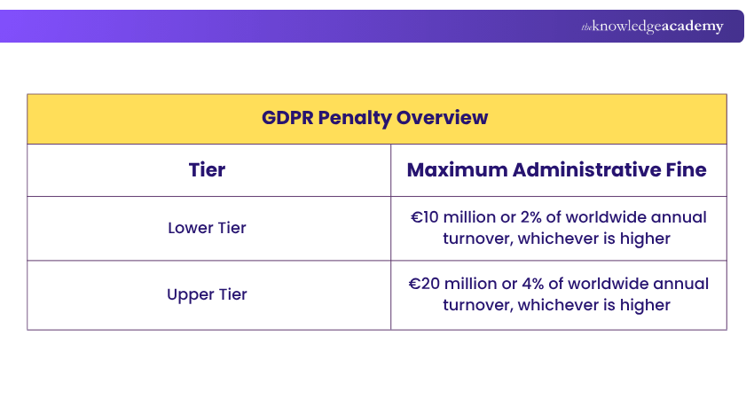 GDPR Penalty Overview