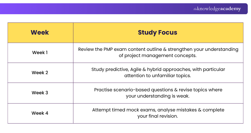 Four-week PMP Study Plan Four-week PMP Study Plan