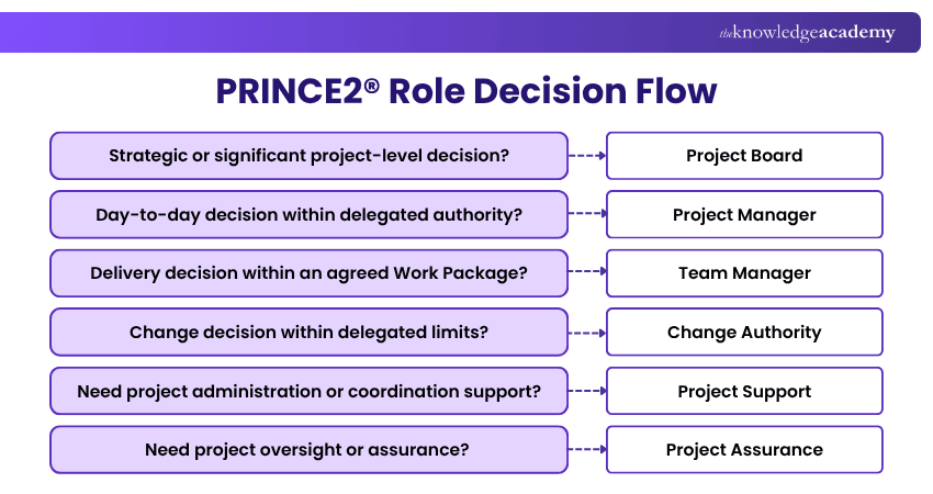 Who Makes Decisions in PRINCE2 Projects Who Makes Decisions in PRINCE2 Projects