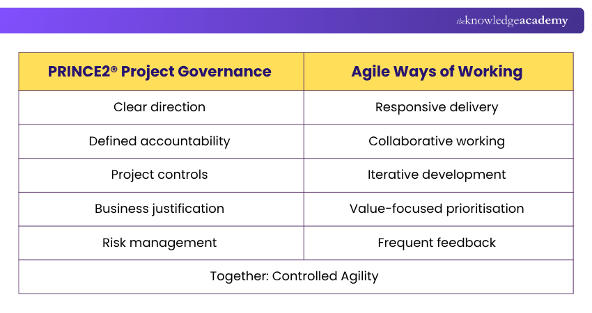 PRINCE2 Agile® Control and Agility in Projects Control and Agility in PRINCE2 Agile®