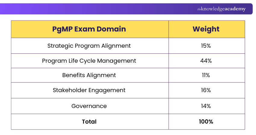 PgMP Exam Domains and Their Weightings PgMP Exam Domain Weightings
