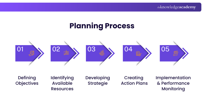 Understanding the Planning Process Planning Process