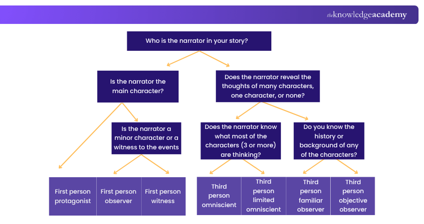 Point of View (POV) of Plot Structure Plot structure
