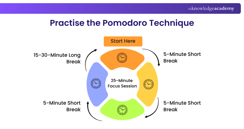 Pomodoro Technique in Practice Pomodoro Technique in Practice