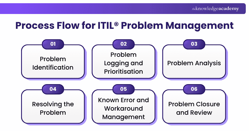 ITIL® Problem Management Process ITIL® Problem Management Process