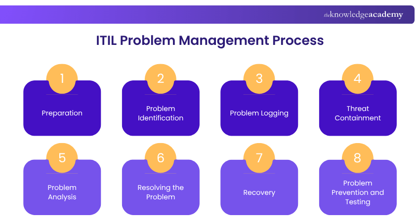 ITIL Problem Management Process Process Flow for Problem Management