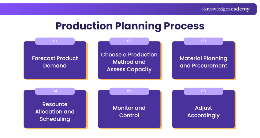 Production Planning Process Production Plan