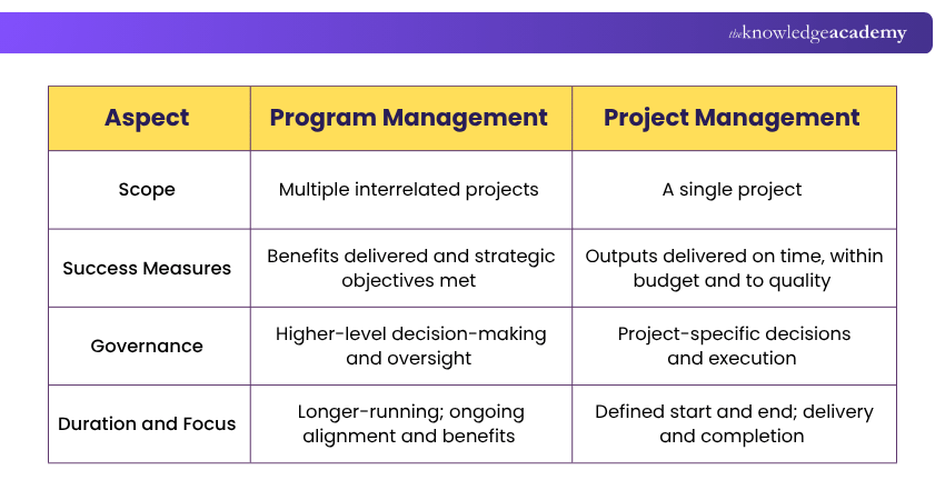 Program Management and Project Management Differences Differences Between Program Management and Project Management