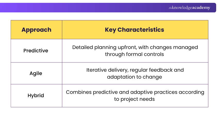 Project Management Approaches Common Approaches in Project Management