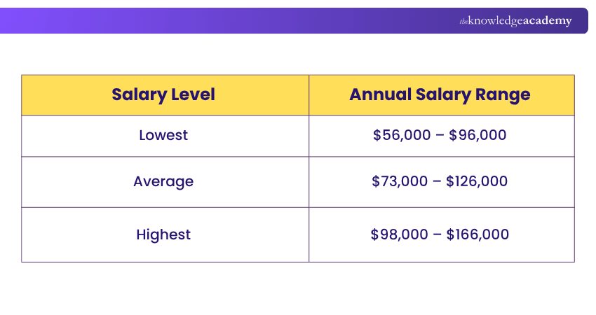 RPA Developer Salary in the USA RPA Developer Salary in the USA