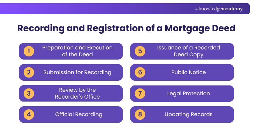Mortgage Deed Recording & Registration Mortgage Deed Recording & Registration
