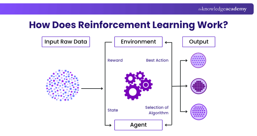 Steps Involved in Reinforcement Learning