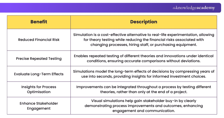 Benefits of Simulation Key Benefits of Simulation for Testing and Decision-Making