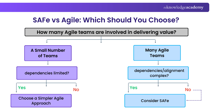 SAFe vs Agile: The Right Choice