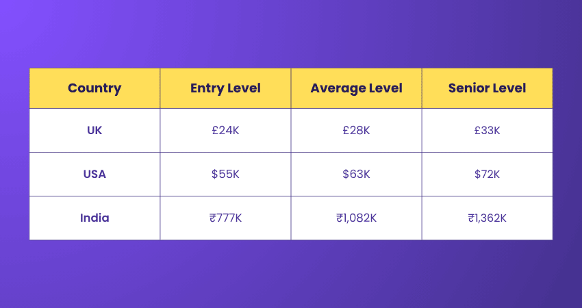 Salaries of a Project Coordinator Project Coordinator and their Salary Structure