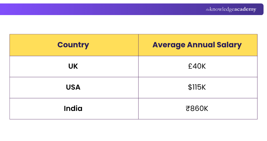 Salary of Business Continuity Analyst Business Continuity Analyst Salary