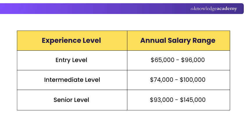 Salary of Change Manager in USA Change Manager Salary in USA