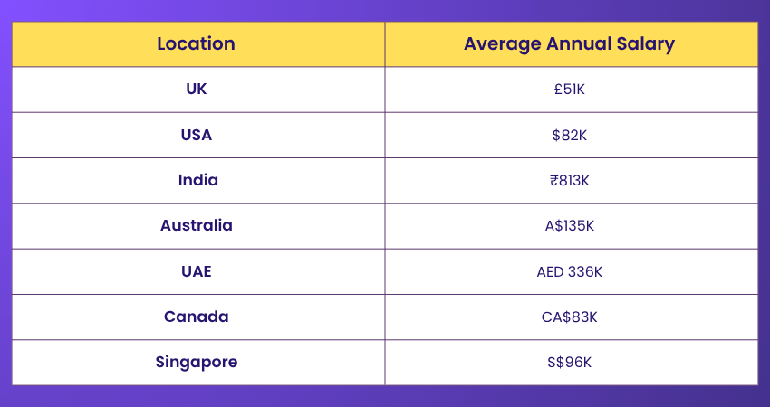 Change Managers Salary Based on Their Location
