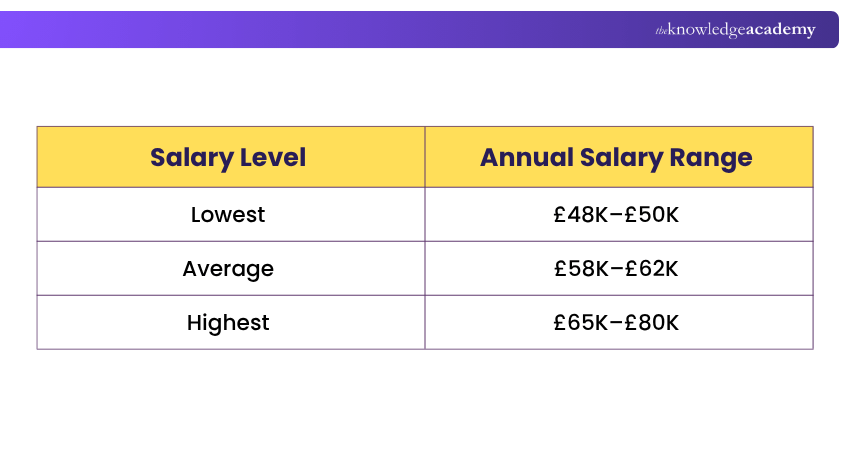 Salesforce Developer UK Salary