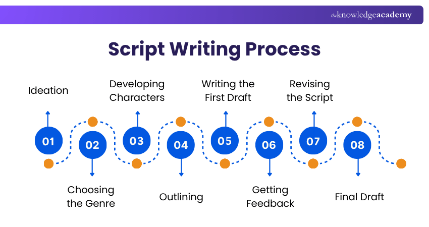 Script Writing Process Script Writing Process